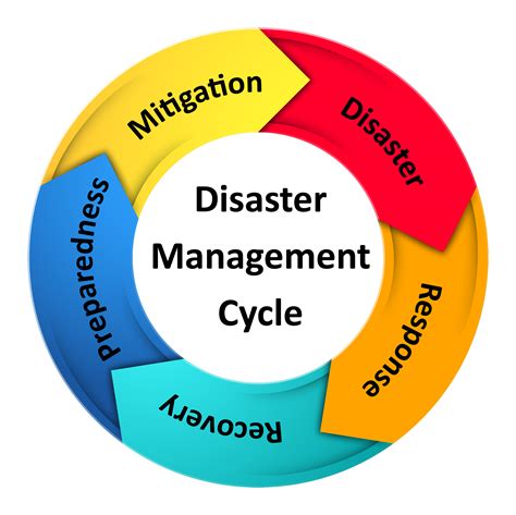 Disaster Management Salary