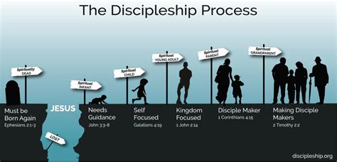 The discipleship process starts with evangelism