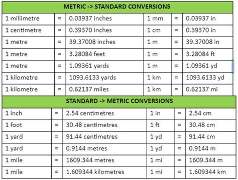 Distance Conversion Basics