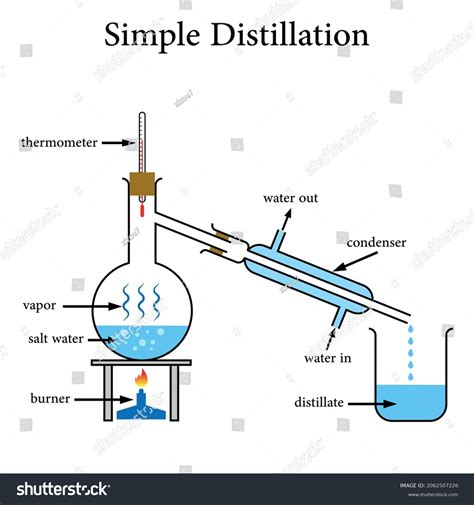 Distillation Process