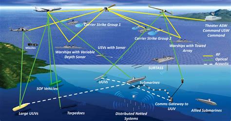 Distributed Maritime Operations in the US Navy