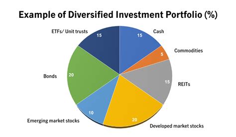 Diversified investment portfolio