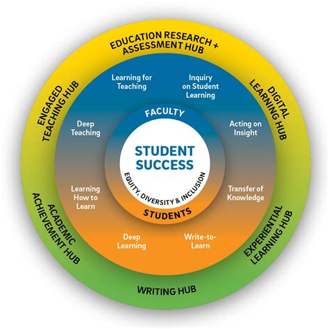 DMPS Student Success