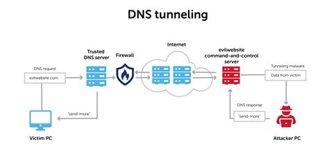 DNS Tunnel