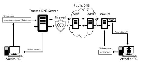 DNS Tunnel Tools