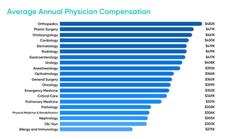 A doctor's salary graph