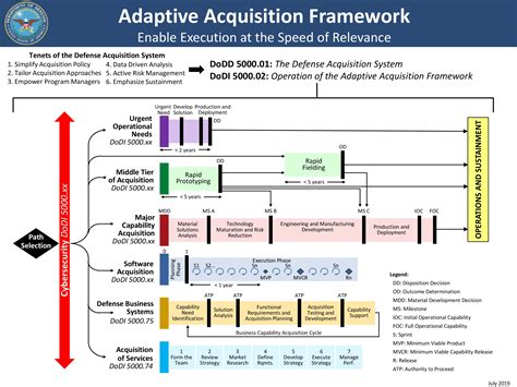 Department of Defense Acquisitions