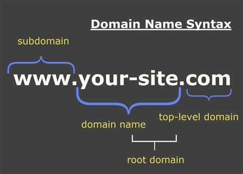 Choosing a Relevant Domain Name