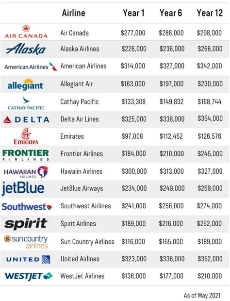 Domestic Airline Salaries