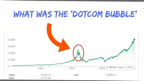 The Dot-Com Bubble Bursts in 2000