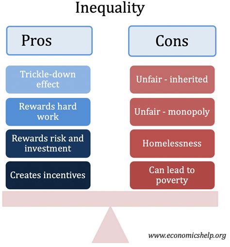 The consequences of inequality and limited access