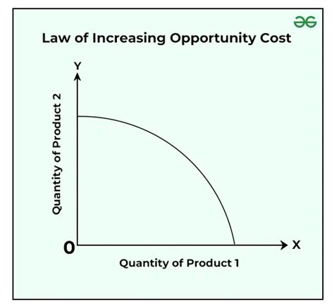 The opportunity cost of investing in one thing over another