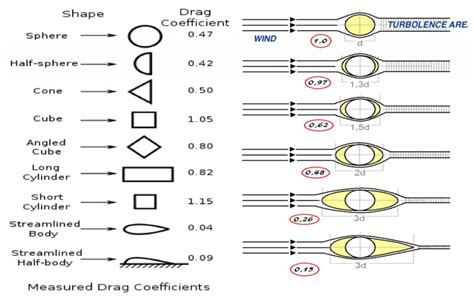 A graph showing drag coefficients