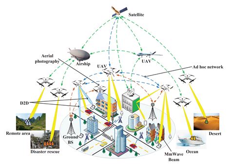 Drone Communications