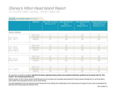 DVC Points