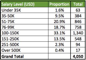 Average Salaries for E3 Visa Holders