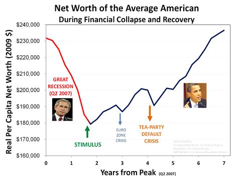 Economic collapse recovery