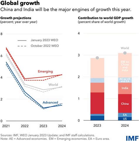 Economic Growth