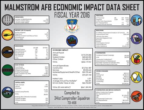 Economic Impact Malmstrom Air Force Base