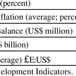 Economic Indicators of 2001