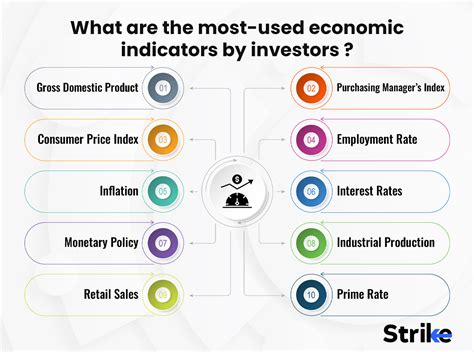 Economic indicators of collapse