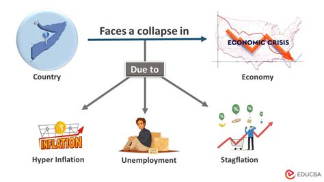 Economic indicators of collapse