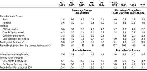 Economic and Financial Outlook for 2027