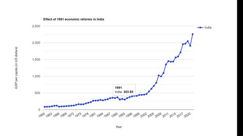 Economic Trends in 1991