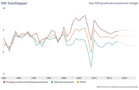 Economic trends in 1999