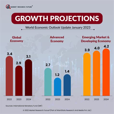 economic trends in 2029