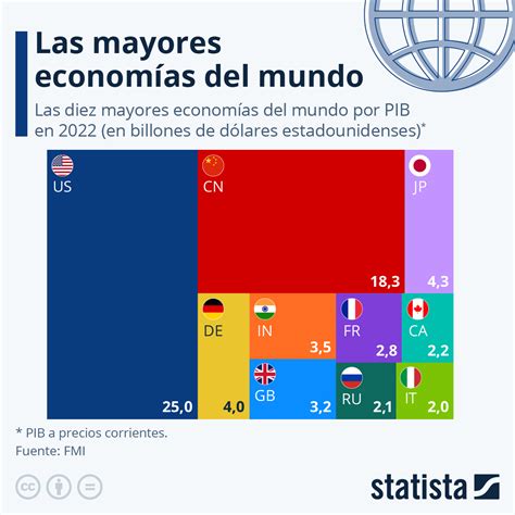 Economía mundial