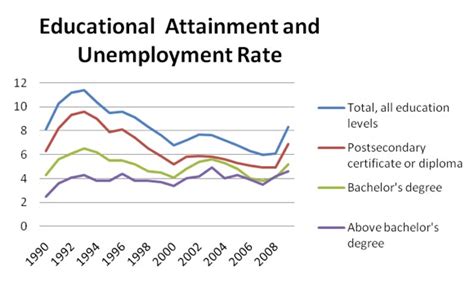 Education and Employment Requirements