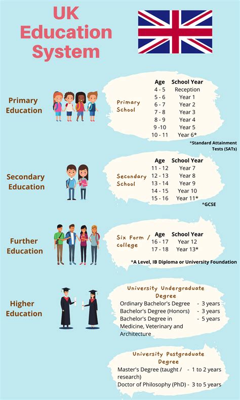 Education Level Age Limit