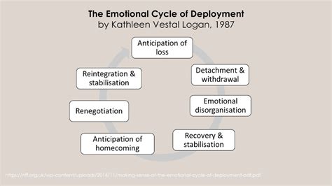 Effects of Deployments on Service