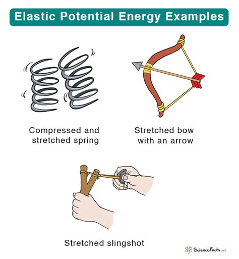 Elastic Potential Energy