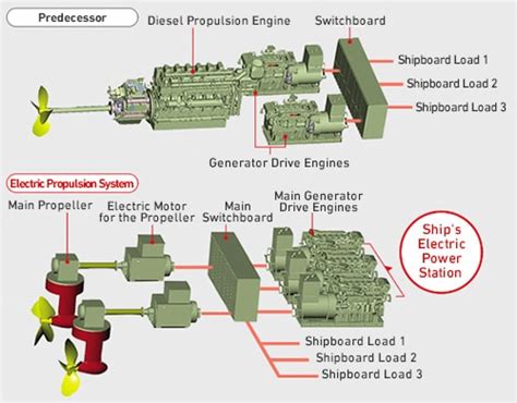 Electric Propulsion Systems for Reduced Power Consumption