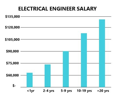 Electrical Engineer Salary