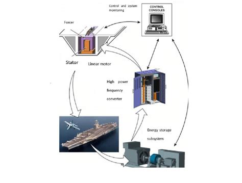 Electromagnetic Catapult Advantages