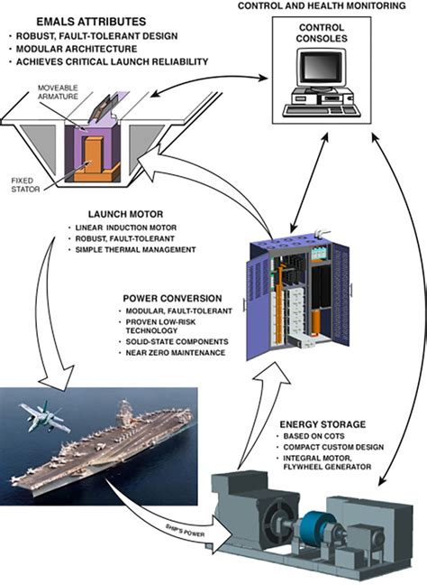 Electromagnetic Launch System