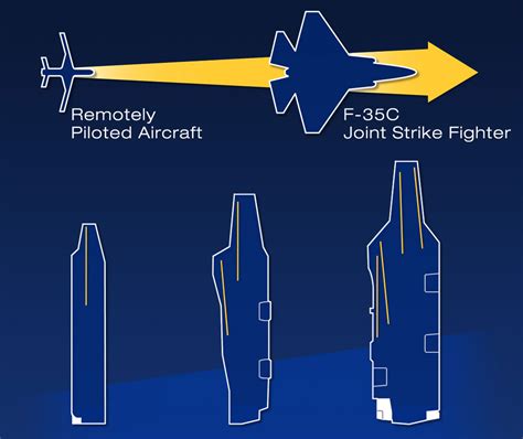 Electromagnetic Launch System Flexibility