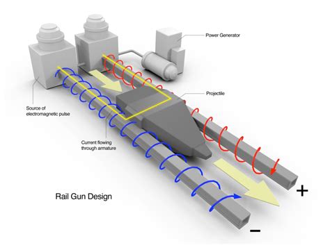 Electromagnetic Launch System Reliability