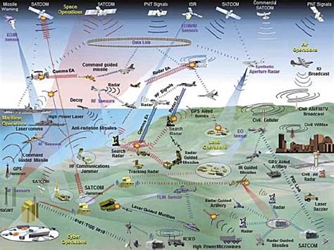 Electromagnetic Spectrum in Naval Warfare