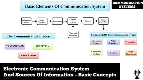 Electronic Communication System