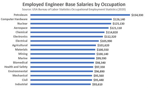 Electronic Engineering Salary