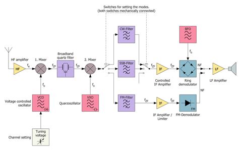 Electronic System Block Diagram