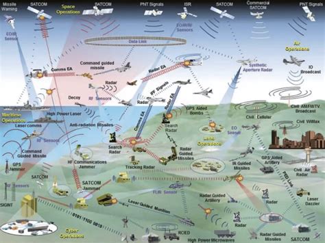 Electronic Warfare Technologies