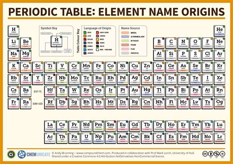 Elements Chart