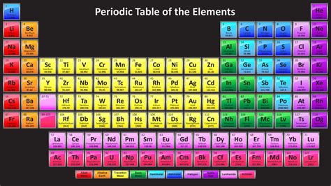 Elements Periodic Table