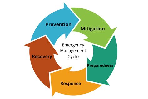 Emergency Management Education