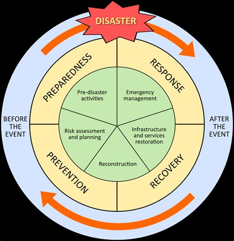 Emergency management research